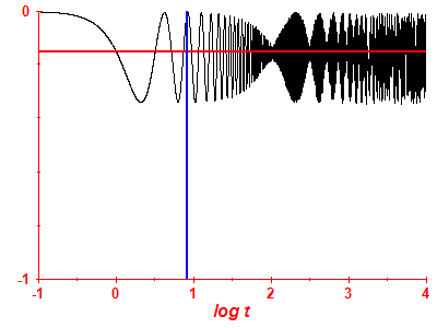 Survival probability log